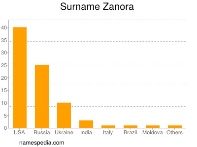 Surname Zanora