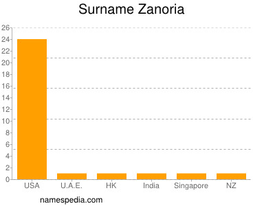 Surname Zanoria