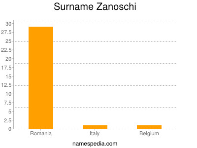 Surname Zanoschi