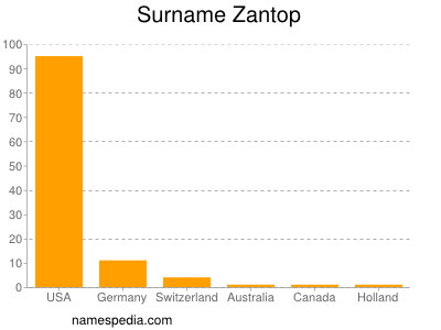 Surname Zantop