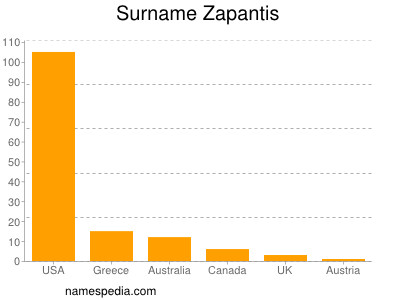 Surname Zapantis