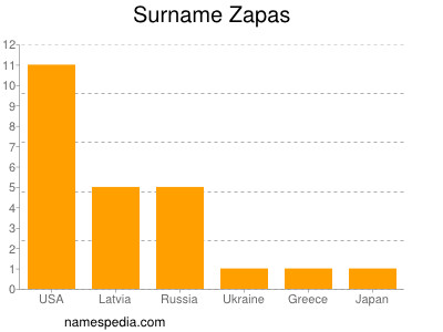 Surname Zapas