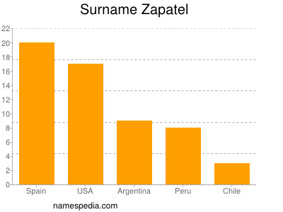 Surname Zapatel