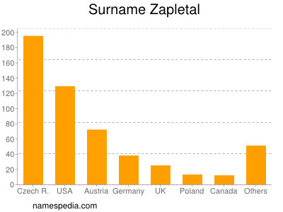 Surname Zapletal