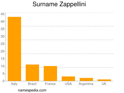 Surname Zappellini