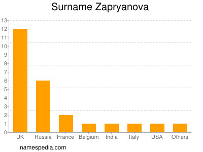 Surname Zapryanova