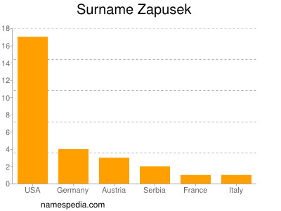 Surname Zapusek