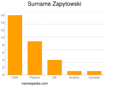 Surname Zapytowski
