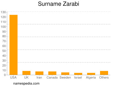 Surname Zarabi