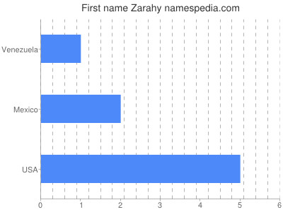 Given name Zarahy