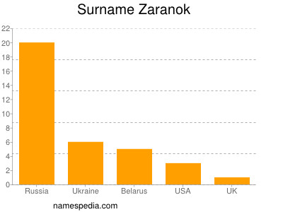 Surname Zaranok