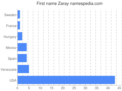 Given name Zaray