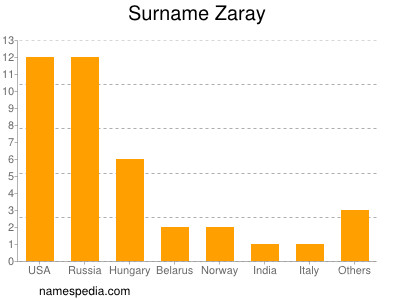 Surname Zaray