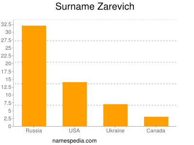 Surname Zarevich