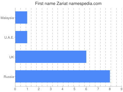 Given name Zariat