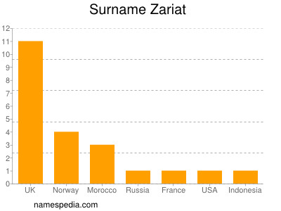 Surname Zariat