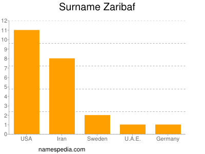 Surname Zaribaf