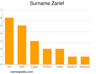 Surname Zarief