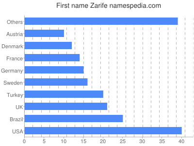 Given name Zarife