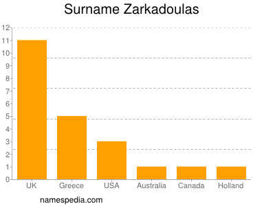 Surname Zarkadoulas