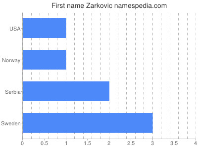 Given name Zarkovic