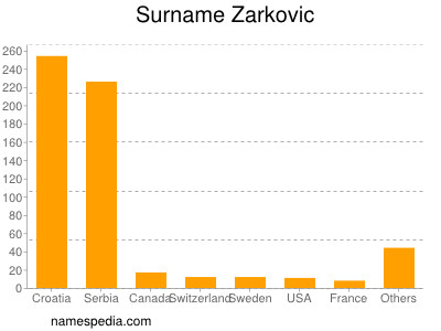 Surname Zarkovic