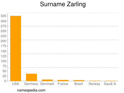 Surname Zarling
