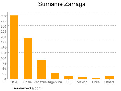 Surname Zarraga