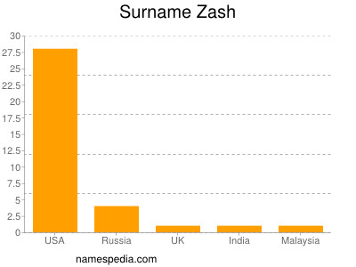 Surname Zash