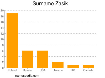 Surname Zasik