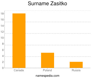 Surname Zasitko