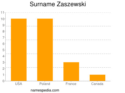 Surname Zaszewski