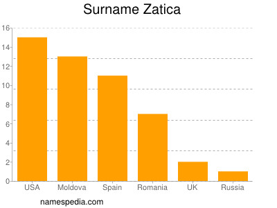 Surname Zatica
