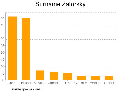 Surname Zatorsky