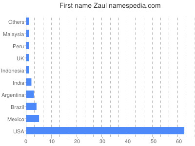 Given name Zaul