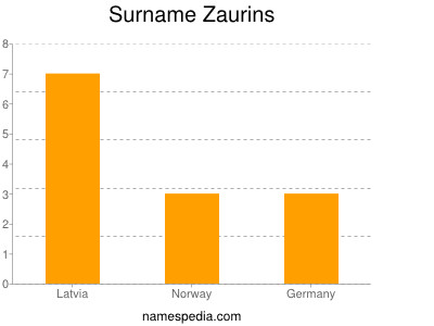 Surname Zaurins