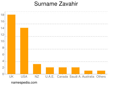 Surname Zavahir