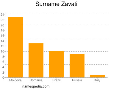 Surname Zavati
