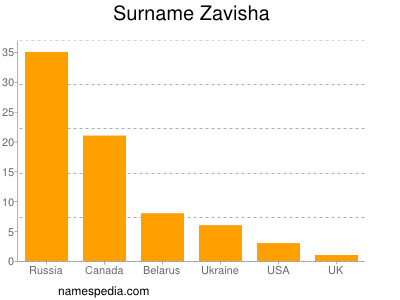 Surname Zavisha