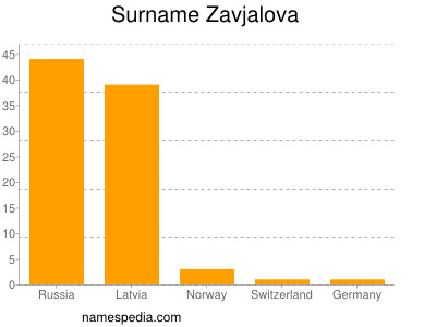 Surname Zavjalova