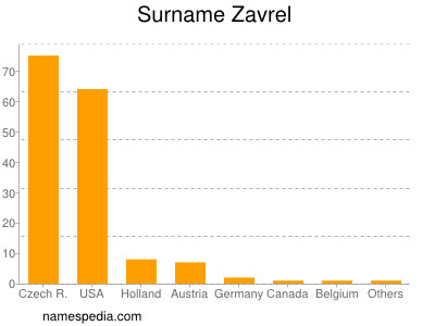 Surname Zavrel