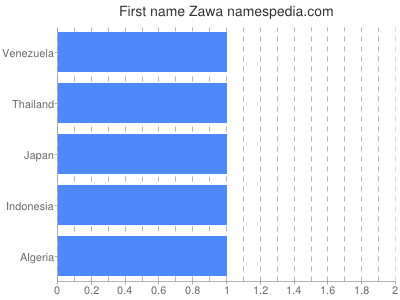 Given name Zawa