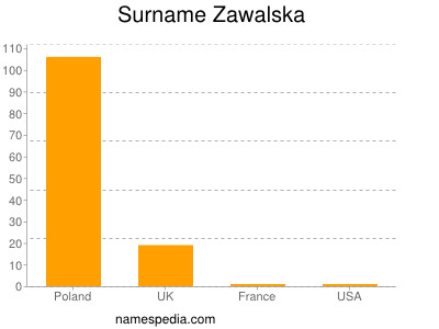Surname Zawalska