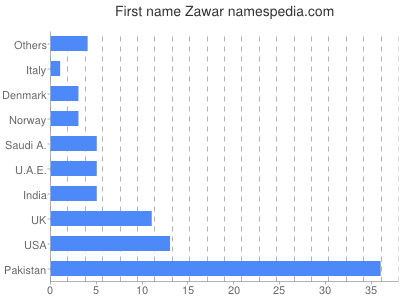 Given name Zawar