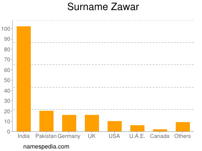 Surname Zawar