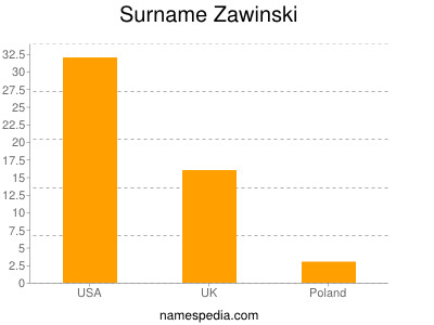 Surname Zawinski