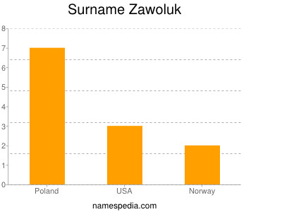 Surname Zawoluk