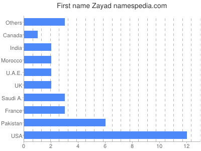 Given name Zayad