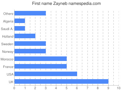 Given name Zayneb