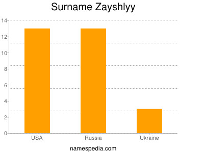 Surname Zayshlyy